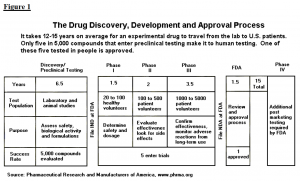 The Drug Development and Approval Process | FDAReview.org