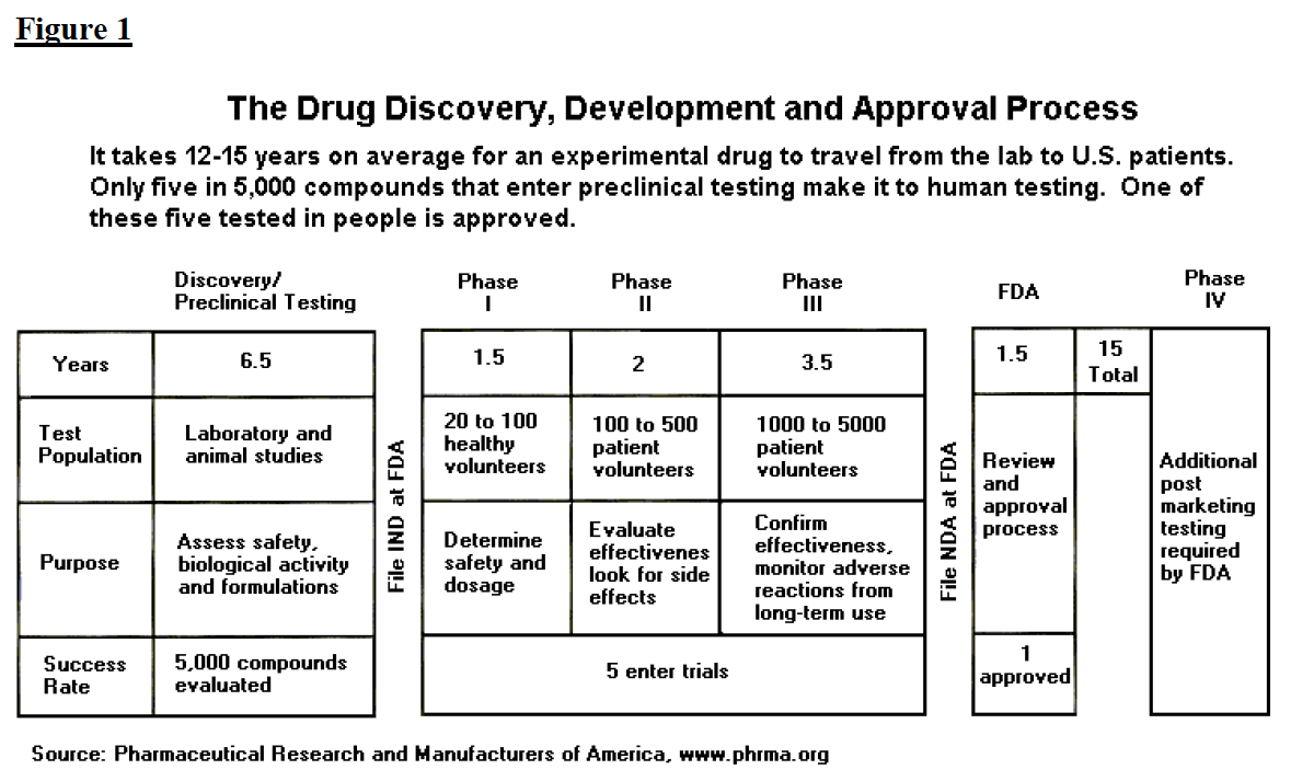 Clinical Trial Process Flow Chart Ppt